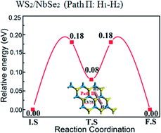 Graphical abstract: A novel WS2/NbSe2 vdW heterostructure as an ultrafast charging and discharging anode material for lithium-ion batteries