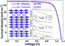 Graphical abstract: High-performance mixed-dimensional perovskite solar cells with enhanced stability against humidity, heat and UV light