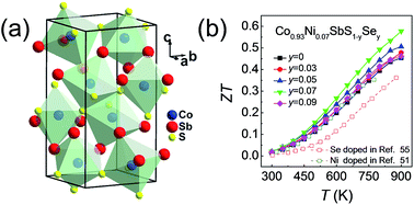 Graphical abstract: Ni and Se co-doping increases the power factor and thermoelectric performance of CoSbS