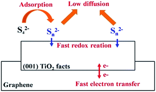 Graphical abstract: Promoting polysulfide redox reactions and improving electronic conductivity in lithium–sulfur batteries via hierarchical cathode materials of graphene-wrapped porous TiO2 microspheres with exposed (001) facets