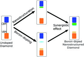 Graphical abstract: Combining nanostructuration with boron doping to alter sub band gap acceptor states in diamond materials