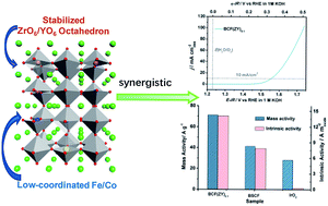 Graphical abstract: Redox inactive ion meliorated BaCo0.4Fe0.4Zr0.1Y0.1O3−δ perovskite oxides as efficient electrocatalysts for the oxygen evolution reaction