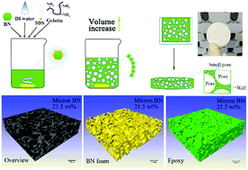 Graphical abstract: A thermal interface material based on foam-templated three-dimensional hierarchical porous boron nitride