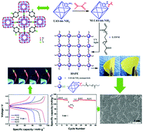 Graphical abstract: Covalently linked metal–organic framework (MOF)-polymer all-solid-state electrolyte membranes for room temperature high performance lithium batteries