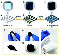 Graphical abstract: Highly flexible, foldable and stretchable Ni–Co layered double hydroxide/polyaniline/bacterial cellulose electrodes for high-performance all-solid-state supercapacitors