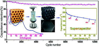 Graphical abstract: Isostatic pressure-assisted nanocasting preparation of zeolite templated carbon for high-performance and ultrahigh rate capability supercapacitors