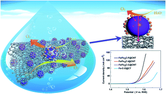 Graphical abstract: Ultra-fast pyrolysis of ferrocene to form Fe/C heterostructures as robust oxygen evolution electrocatalysts