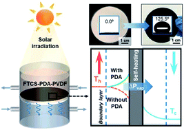Graphical abstract: Localized heating with a photothermal polydopamine coating facilitates a novel membrane distillation process