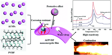 Graphical abstract: Safe preparation, energetic performance and reaction mechanism of corrosion-resistant Al/PVDF nanocomposite films