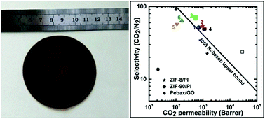 Graphical abstract: Construction of graphene oxide based mixed matrix membranes with CO2-philic sieving gas-transport channels through strong π–π interactions