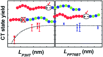 Graphical abstract: Push–pull architecture eliminates chain length effects on exciton dissociation