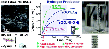Graphical abstract: Nanocatalysts for hydrogen production from borohydride hydrolysis: graphene-derived thin films with Ag- and Ni-based nanoparticles