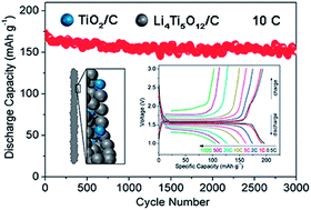 Graphical abstract: Molecular self-assembly of a nanorod N-Li4Ti5O12/TiO2/C anode for superior lithium ion storage