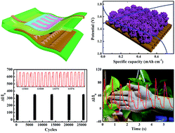 Graphical abstract: High-performance flexible all-solid-state aqueous rechargeable Zn–MnO2 microbatteries integrated with wearable pressure sensors