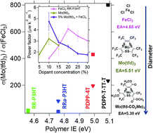 Graphical abstract: Influence of dopant size and electron affinity on the electrical conductivity and thermoelectric properties of a series of conjugated polymers