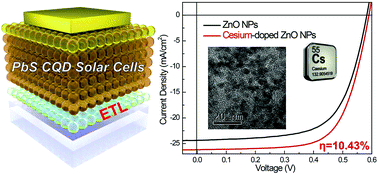 Graphical abstract: Synthesis of cesium-doped ZnO nanoparticles as an electron extraction layer for efficient PbS colloidal quantum dot solar cells