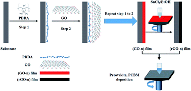 Graphical abstract: Highly efficient inverted perovskite solar cells based on self-assembled graphene derivatives
