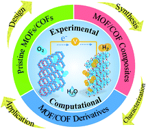 Graphical abstract: Metal/covalent–organic frameworks-based electrocatalysts for water splitting