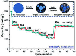 Graphical abstract: S-doped porous carbon confined SnS nanospheres with enhanced electrochemical performance for sodium-ion batteries