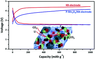 Graphical abstract: Porous Mn2O3 cathode for highly durable Li–CO2 batteries