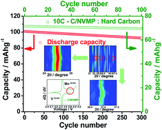 Graphical abstract: Role of the Mn substituent in Na3V2(PO4)3 for high-rate sodium storage