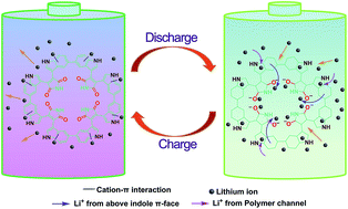 Graphical abstract: An indole-based conjugated microporous polymer: a new and stable lithium storage anode with high capacity and long life induced by cation–π interactions and a N-rich aromatic structure