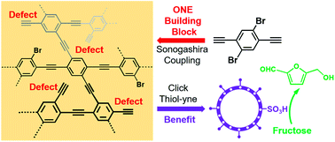 Graphical abstract: A one building block approach for defect-enhanced conjugated microporous polymers: defect utilization for recyclable and catalytic biomass conversion