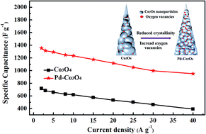 Graphical abstract: A low crystallinity oxygen-vacancy-rich Co3O4 cathode for high-performance flexible asymmetric supercapacitors