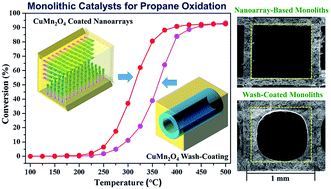 Graphical abstract: Copper manganese oxide enhanced nanoarray-based monolithic catalysts for hydrocarbon oxidation