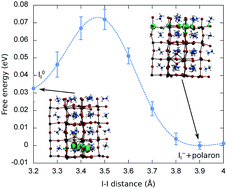 Graphical abstract: Mechanism suppressing charge recombination at iodine defects in CH3NH3PbI3 by polaron formation