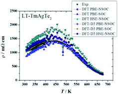 Graphical abstract: First-principles calculations and experimental studies of XYZ2 thermoelectric compounds: detailed analysis of van der Waals interactions