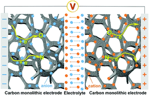 Graphical abstract: Nitrogen/oxygen co-doped monolithic carbon electrodes derived from melamine foam for high-performance supercapacitors