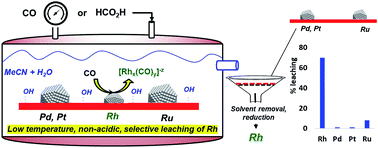 Graphical abstract: Selective extraction of supported Rh nanoparticles under mild, non-acidic conditions with carbon monoxide