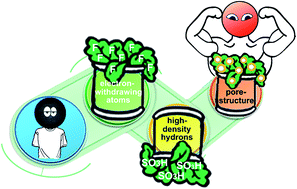 Graphical abstract: A porous Brønsted superacid as an efficient and durable solid catalyst