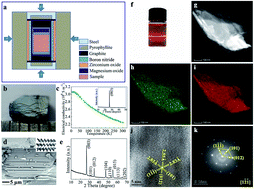 Graphical abstract: Metallic layered germanium phosphide GeP5 for high rate flexible all-solid-state supercapacitors