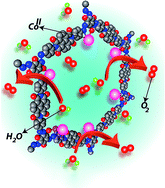 Graphical abstract: Metallated azo-naphthalene diimide based redox-active porous organic polymer as an efficient water oxidation electrocatalyst