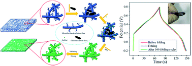 Graphical abstract: A foldable composite electrode with excellent electrochemical performance using microfibrillated cellulose fibers as a framework