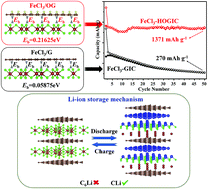Graphical abstract: Strong anchoring effect of ferric chloride-graphite intercalation compounds (FeCl3-GICs) with tailored epoxy groups for high-capacity and stable lithium storage