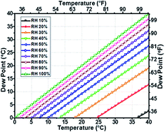 Graphical abstract: Dew point temperature as an invariant replacement for relative humidity for advanced perovskite solar cell fabrication systems
