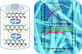 Graphical abstract: Highly conjugated poly(N-heteroacene) nanofibers for reversible Na storage with ultra-high capacity and a long cycle life