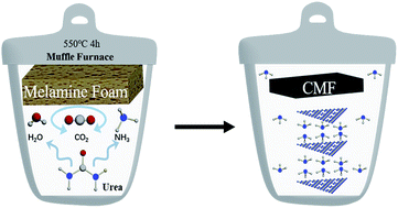 Graphical abstract: A facile method for scalable synthesis of ultrathin g-C3N4 nanosheets for efficient hydrogen production