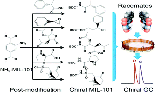 Graphical abstract: Post-synthetic modification of metal–organic frameworks for chiral gas chromatography