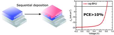 Graphical abstract: Efficient non-fullerene organic solar cells employing sequentially deposited donor–acceptor layers