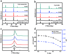 Graphical abstract: Remarkably high thermoelectric performance of Cu2−xLixSe bulks with nanopores