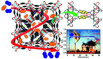 Graphical abstract: Microporous metal–organic frameworks with open metal sites and π-Lewis acidic pore surfaces for recovering ethylene from polyethylene off-gas