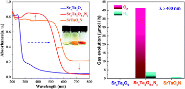 Graphical abstract: Enabling efficient visible light photocatalytic water splitting over SrTaO2N by incorporating Sr in its B site