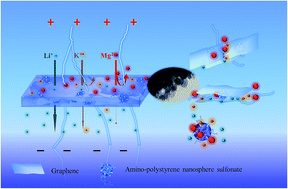 Graphical abstract: Formation of morphologically confined nanospaces via self-assembly of graphene and nanospheres for selective separation of lithium