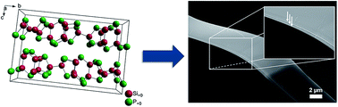 Graphical abstract: Silicon monophosphide as a possible lithium battery anode material