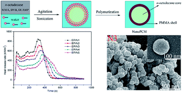 Graphical abstract: Preparation and characterization of flame-retardant nanoencapsulated phase change materials with poly(methylmethacrylate) shells for thermal energy storage