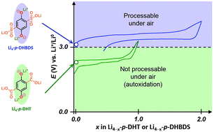 Graphical abstract: An air-stable lithiated cathode material based on a 1,4-benzenedisulfonate backbone for organic Li-ion batteries